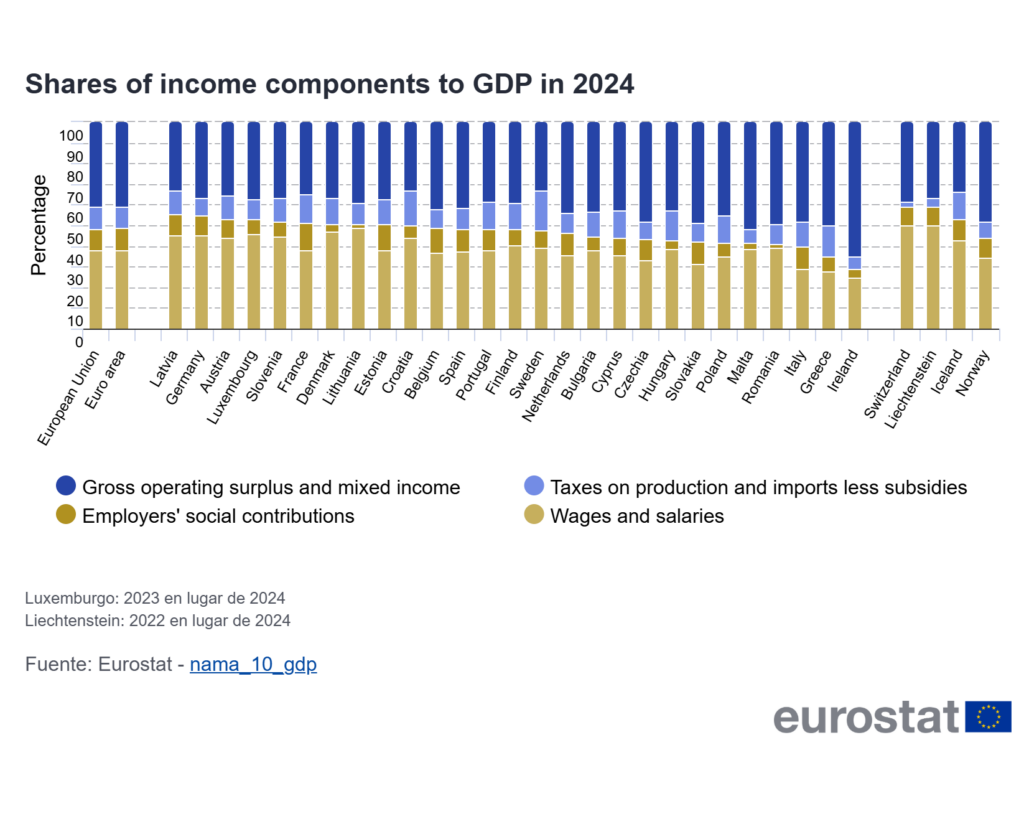 Employee compensation reaches its highest share of the EU GDP in 2024