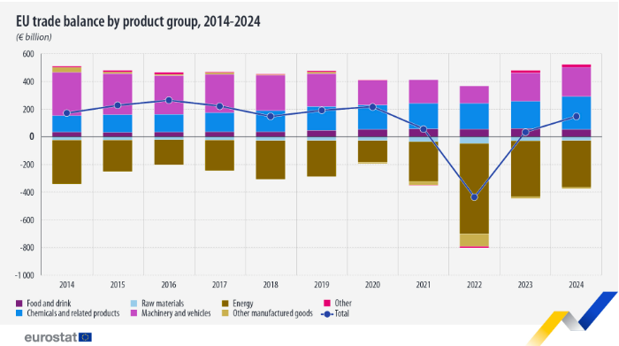 EU Trade Balance Records a €147 Billion Surplus in 2024