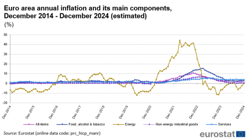 Eurostat Reports Eurozone Inflation: 2.4% in December 2024